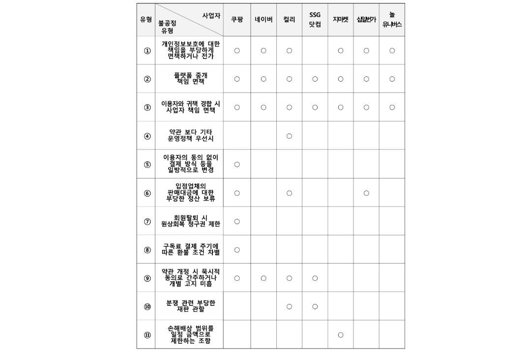 Image regarding the correction of privacy terms for open markets like Coupang and Naver