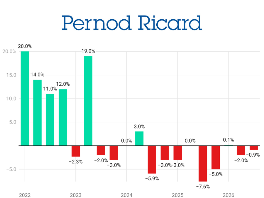 Pernod Ricard sales performance chart showing Q1 2022 to Q3 2026 trends