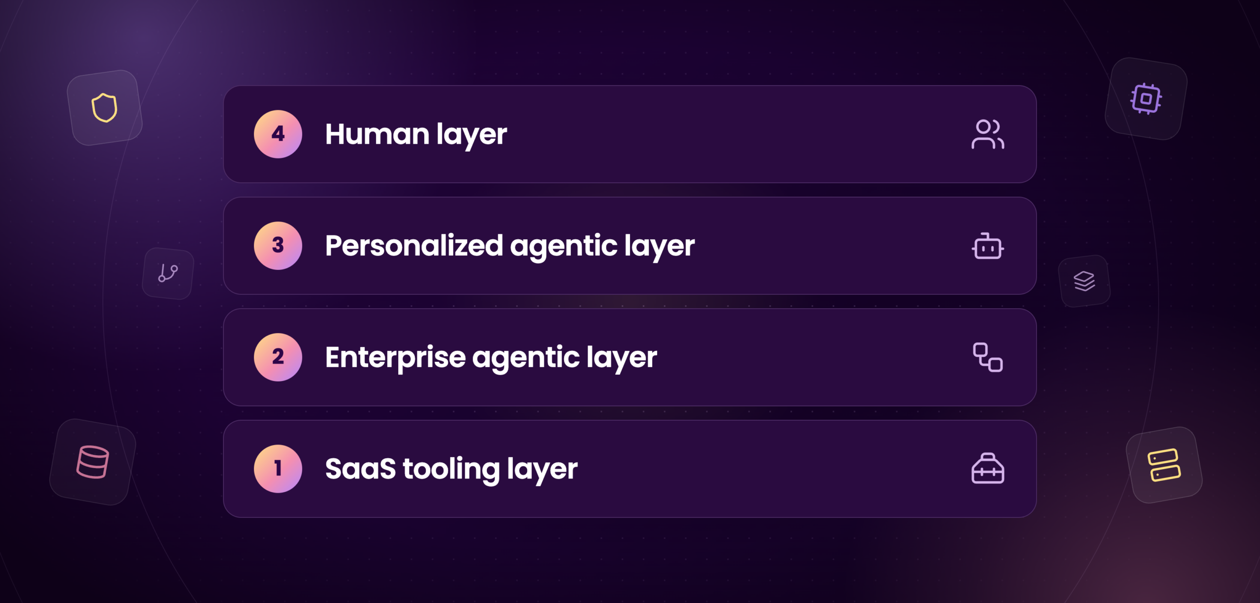 Diagram of Four Layer Agentic Stack