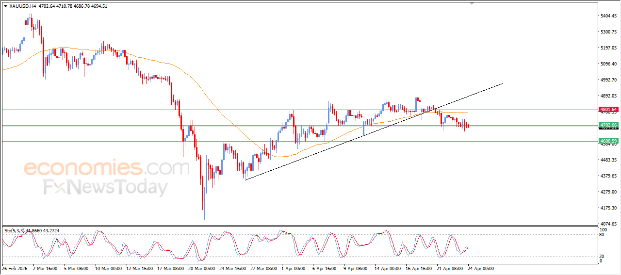 Gold Price Support Breakout Chart Analysis