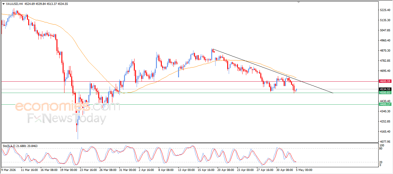Gold Price Analysis Chart