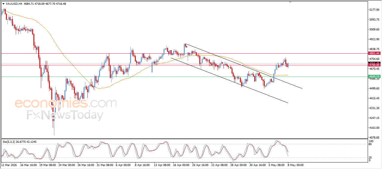Chart showing gold price rebound analysis