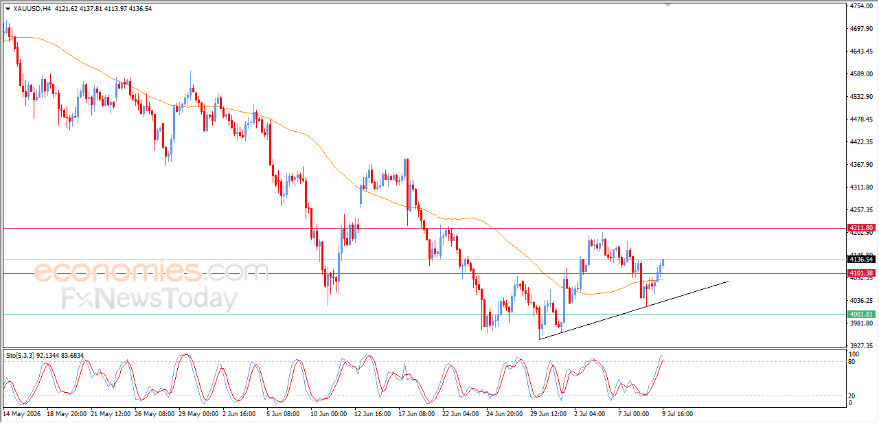 Technical analysis chart