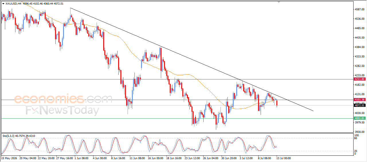 Technical Analysis Chart