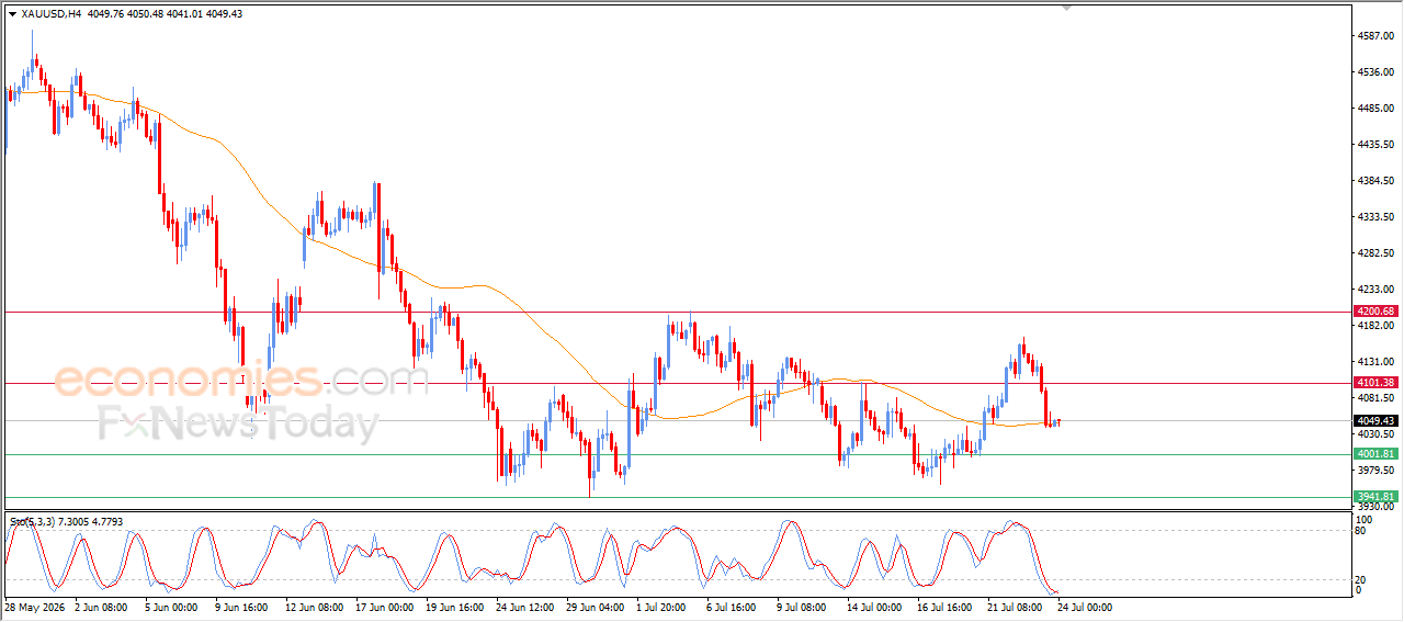 Technical Analysis Chart