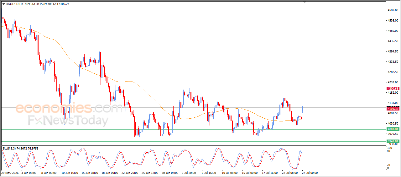 Gold Technical Analysis Chart