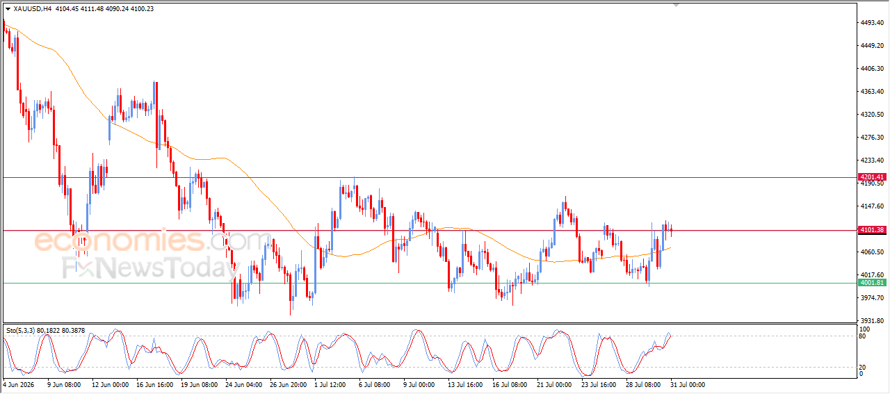 Gold Technical Analysis