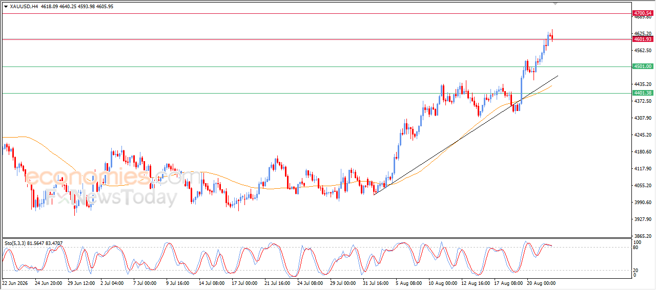Gold price analysis graphic from economies.com