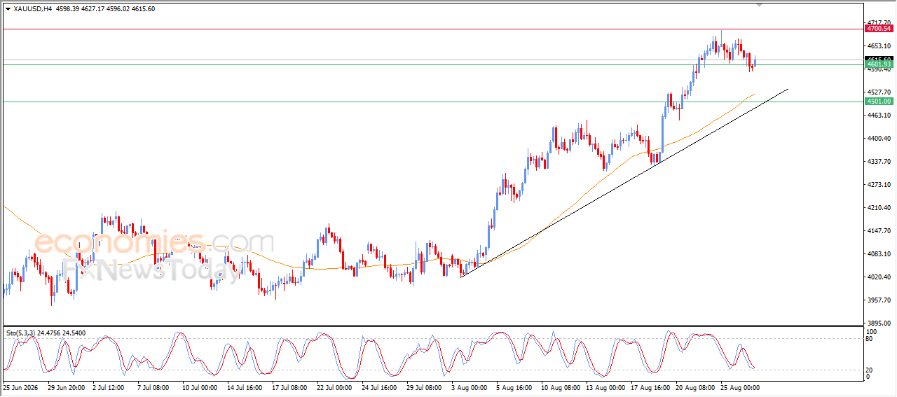 Gold Technical Analysis
