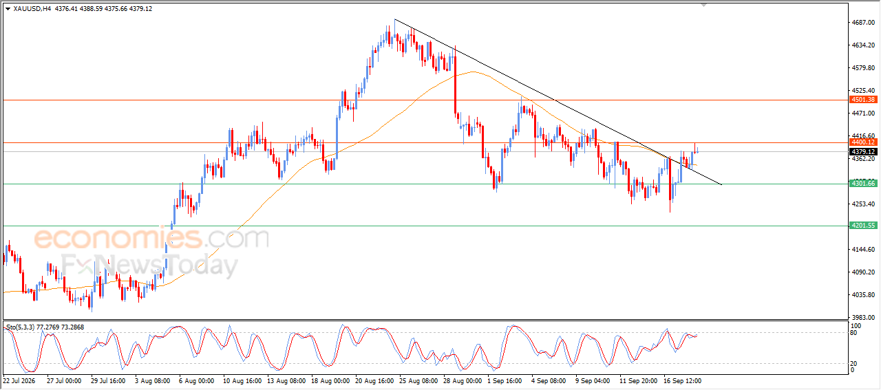 Gold technical analysis chart highlighting support and resistance levels