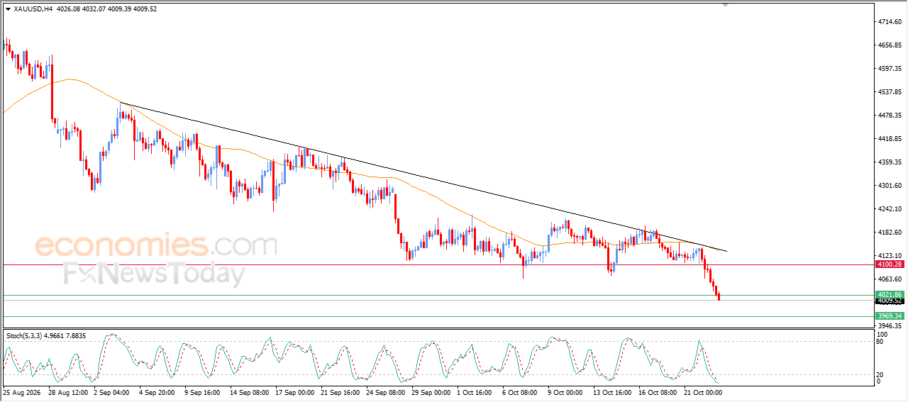 Chart showing gold price reaching target as noted in the analysis by economies.com