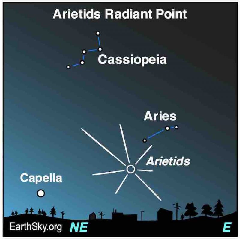 Arietid meteor shower radiant point diagram
