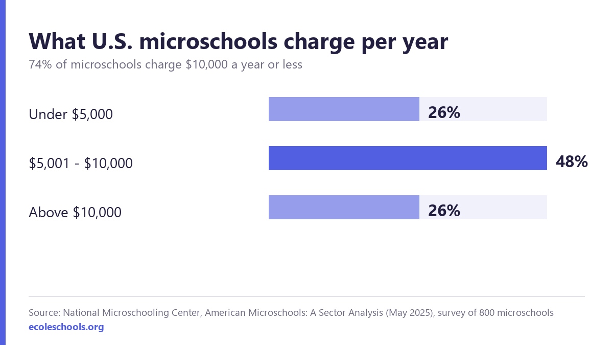 Microschool tuition distribution 2026