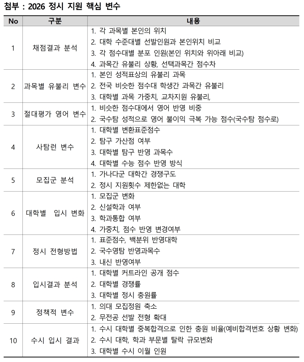 Chosun Edu Analysis on Regular Admissions Strategy