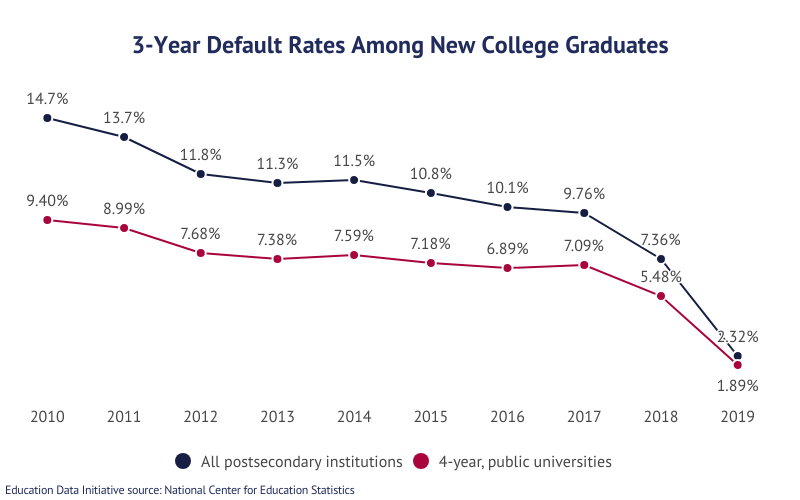 Student loan default statistics chart