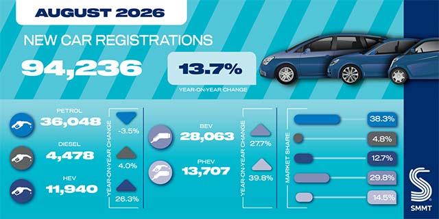 UK EV sales chart showing market share trends