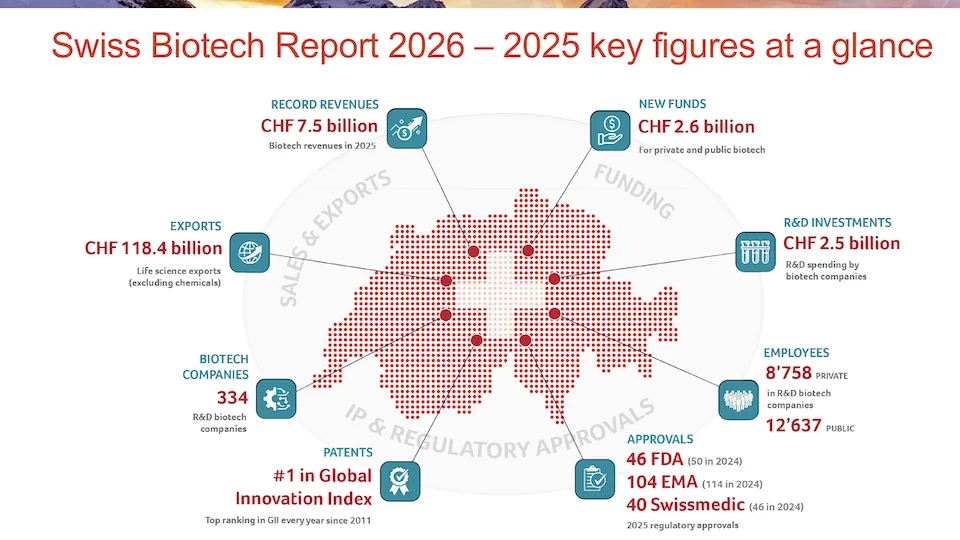 Cover of the Swiss Biotech Report 2025–26