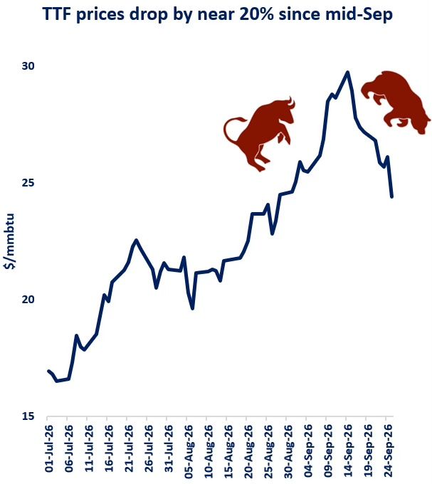TTF price chart showing recent decline from peaks