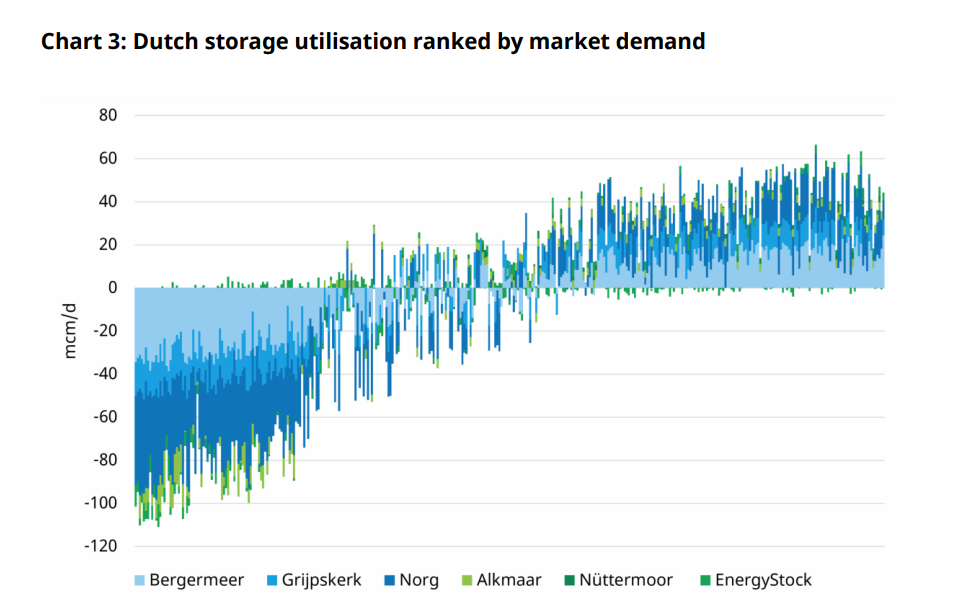 Dutch gas storage utilisation chart showing low levels