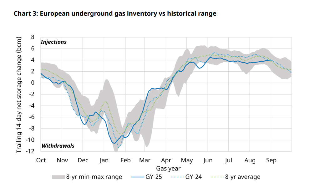 European gas storage inventory trends and winter price risk