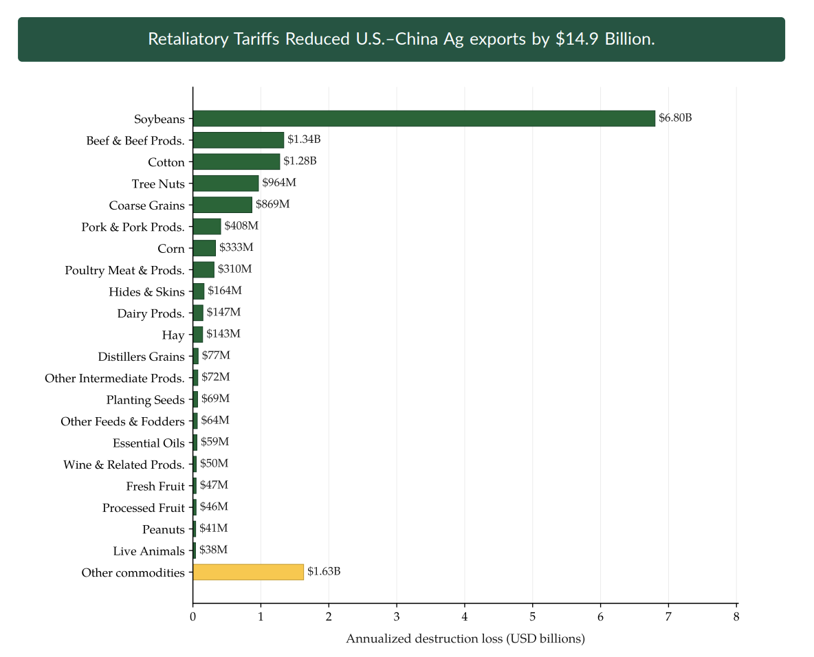 North Dakota State University study on China retaliatory tariffs impact on U.S. agricultural exporters
