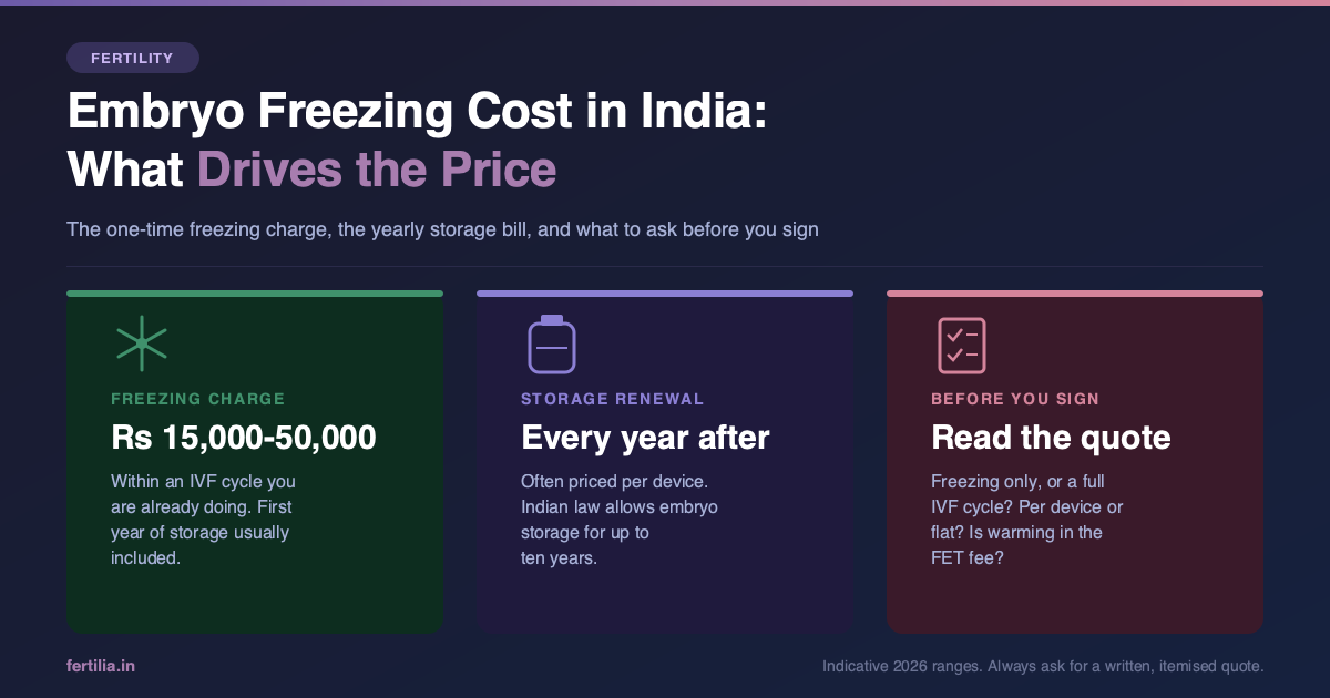 Chart showing embryo freezing cost breakdown in India by procedure and storage