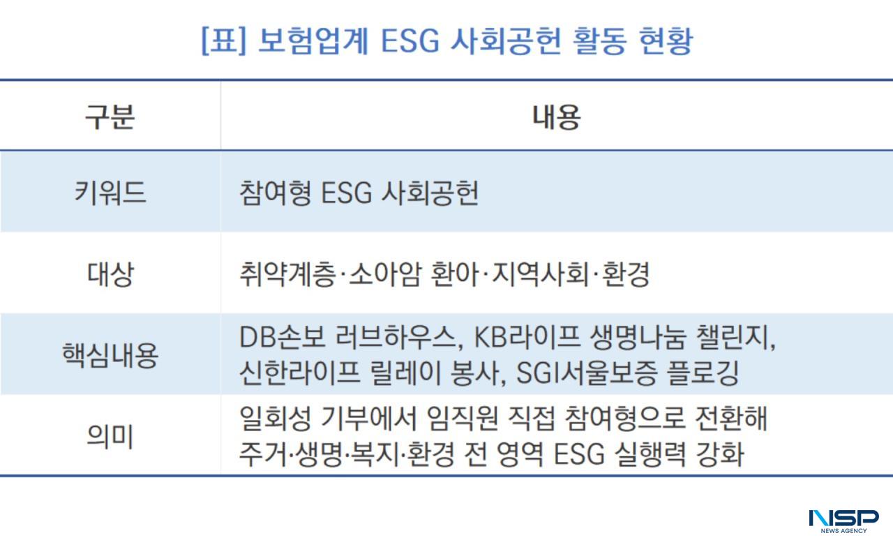 Insurance industry ESG activities