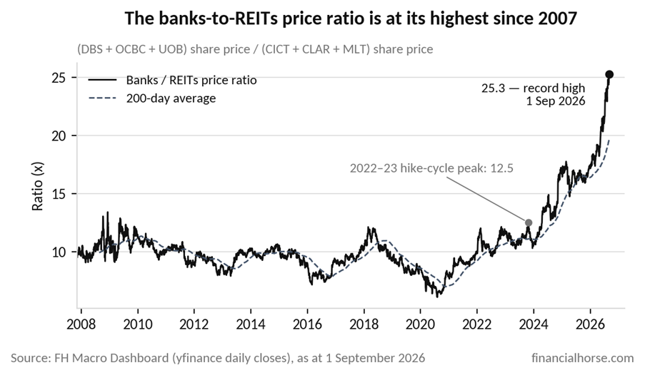 Singapore REIT index chart showing yield attractiveness amidst market volatility