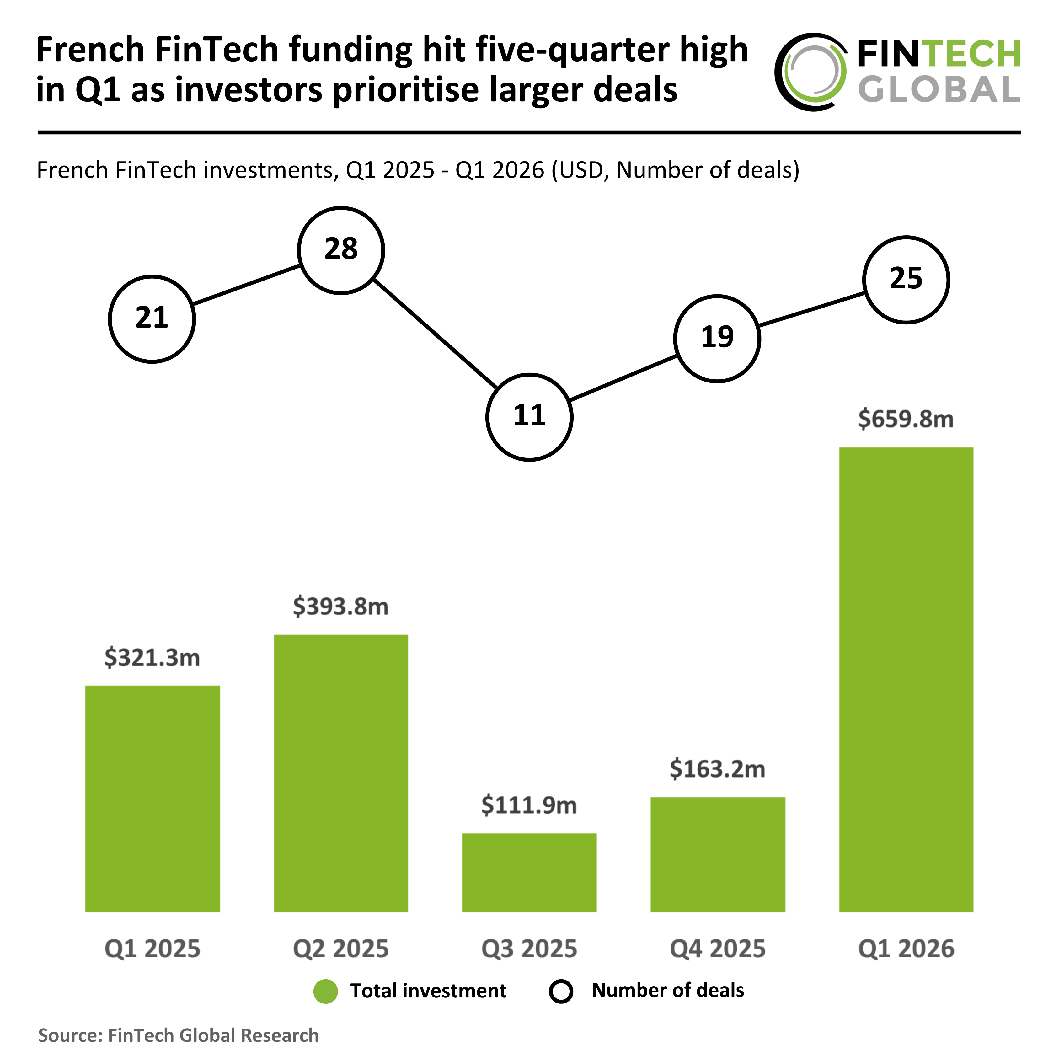 French fintech Q1 2026 funding chart