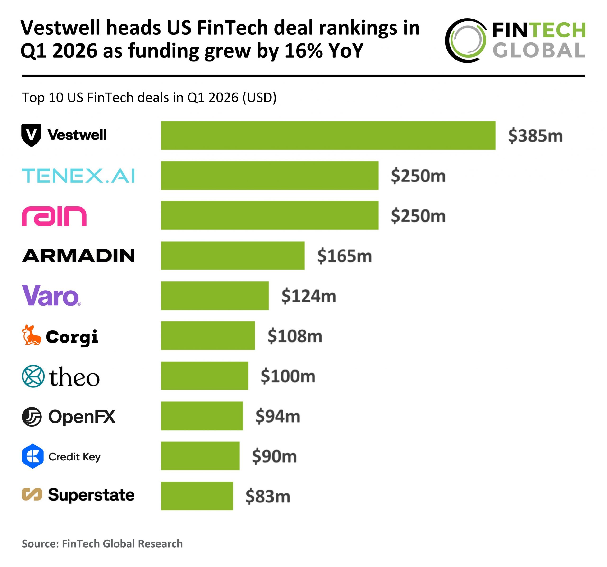 Chart showing Q1 2026 US FinTech top 10 deals