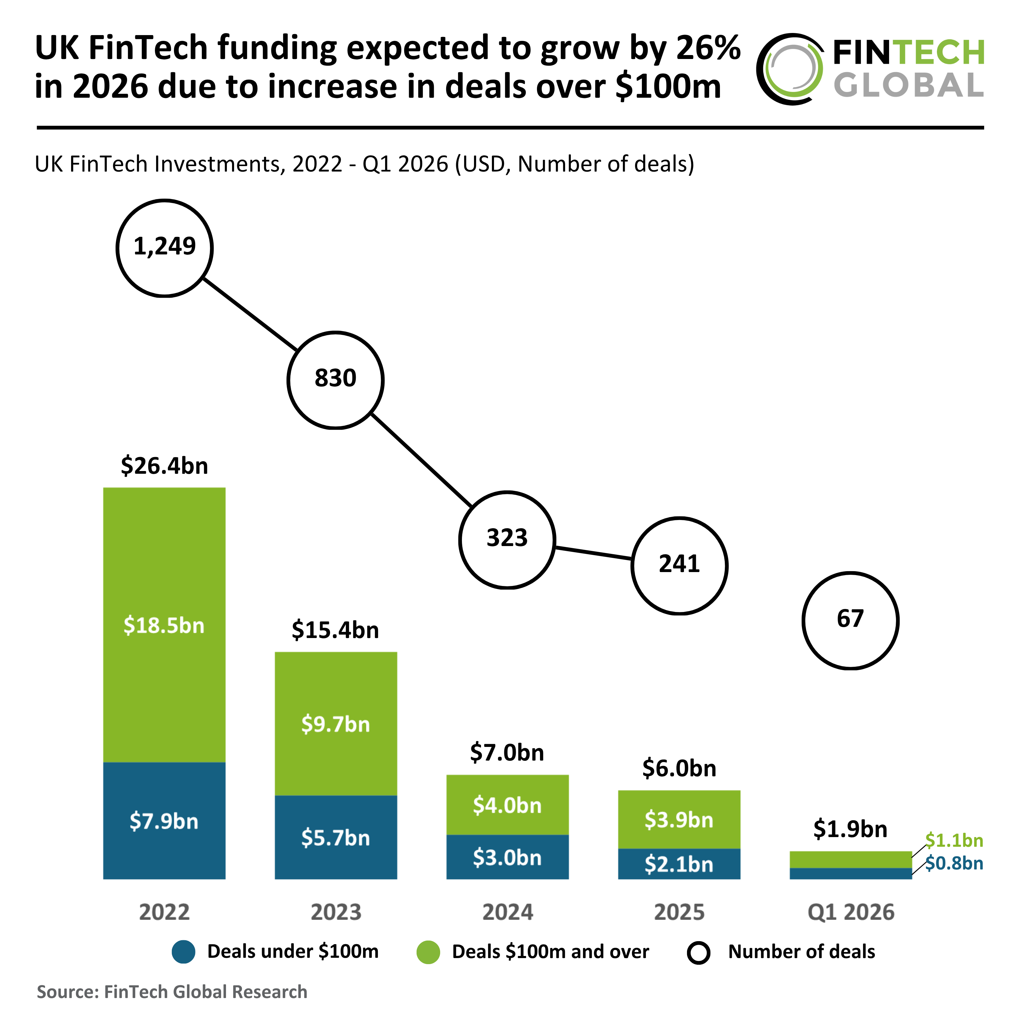 Chart showing UK FinTech Q1 2026 funding growth data