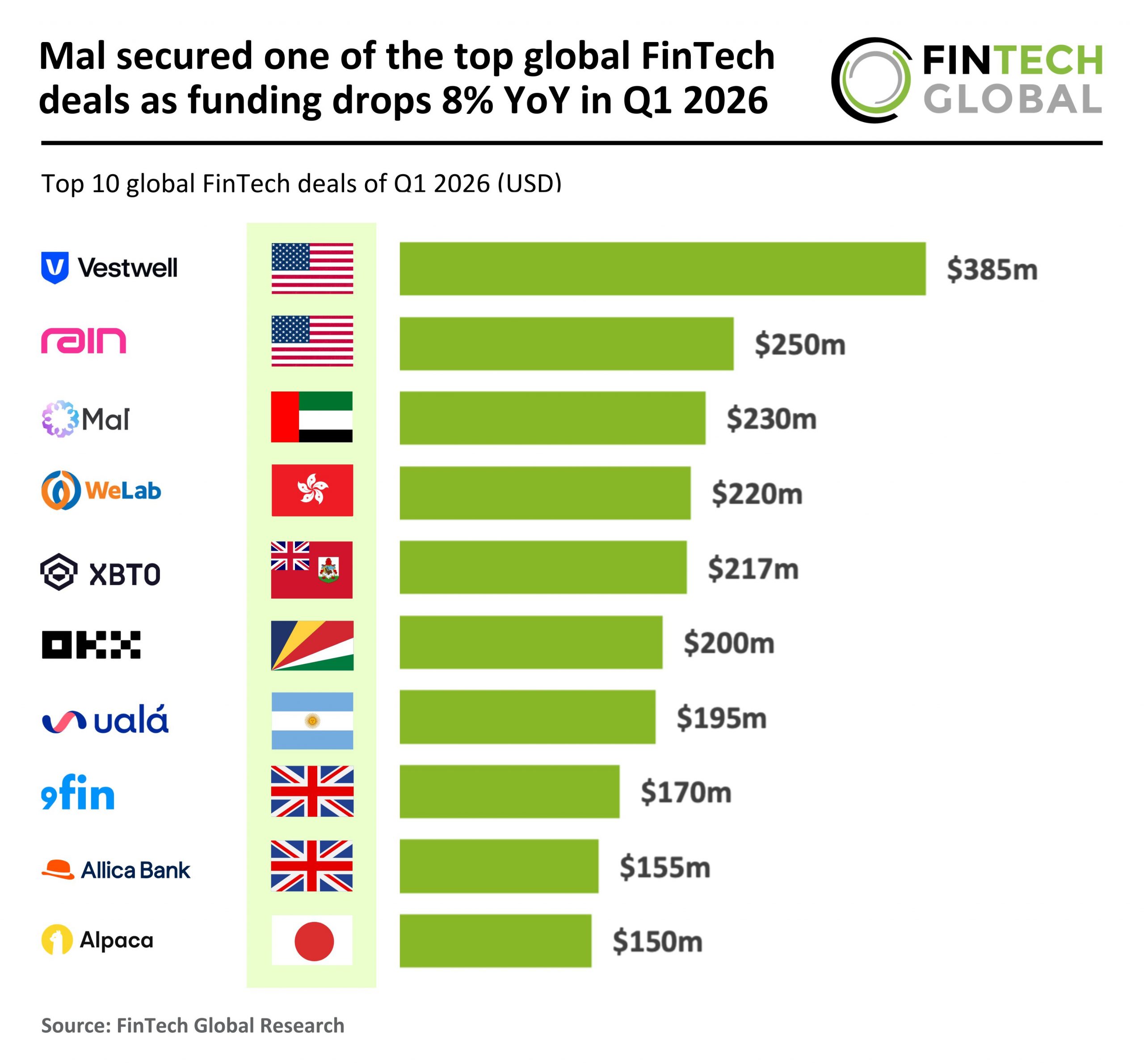 Q1 2026 global fintech deals by region and size