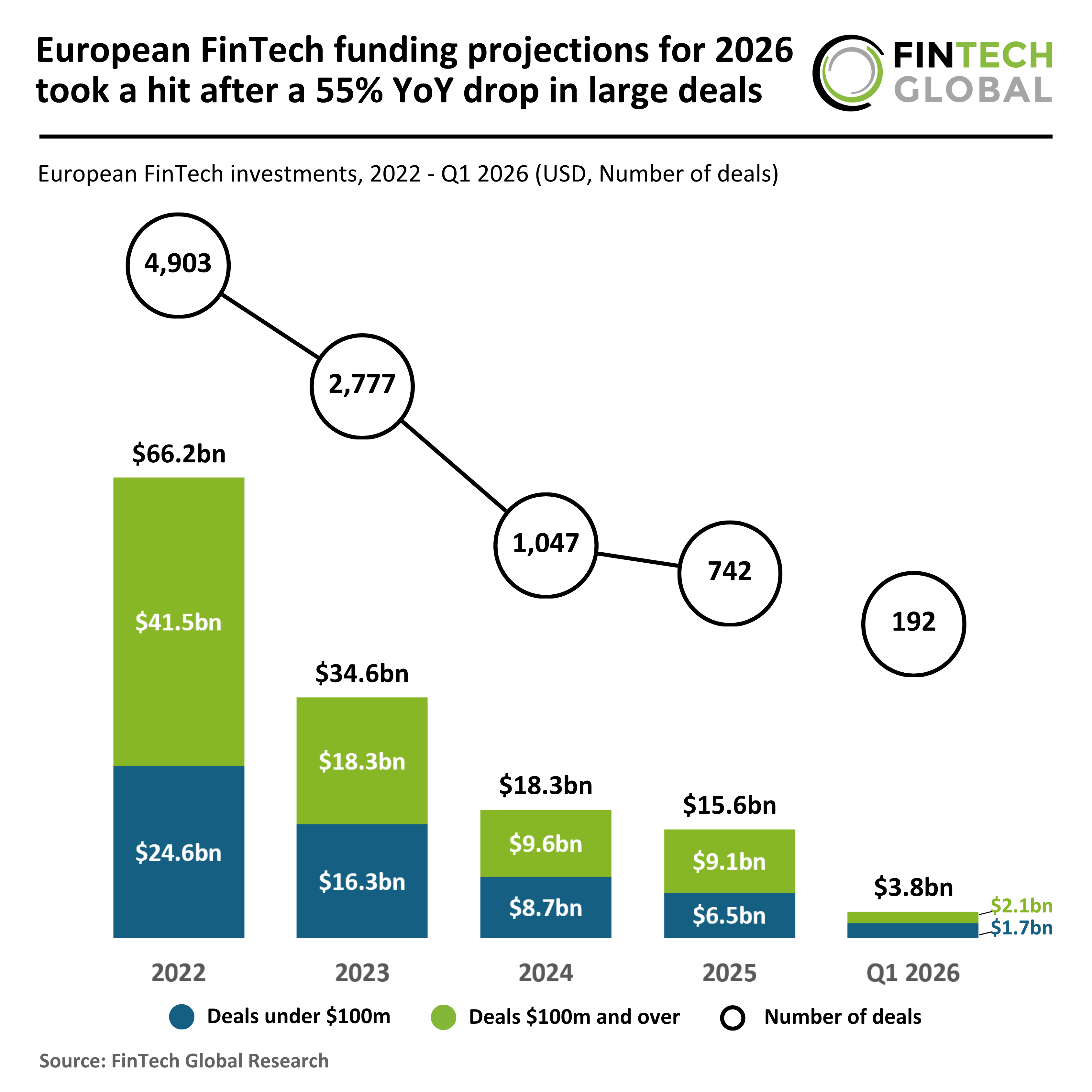 Chart showing Q1 2026 European fintech funding decline
