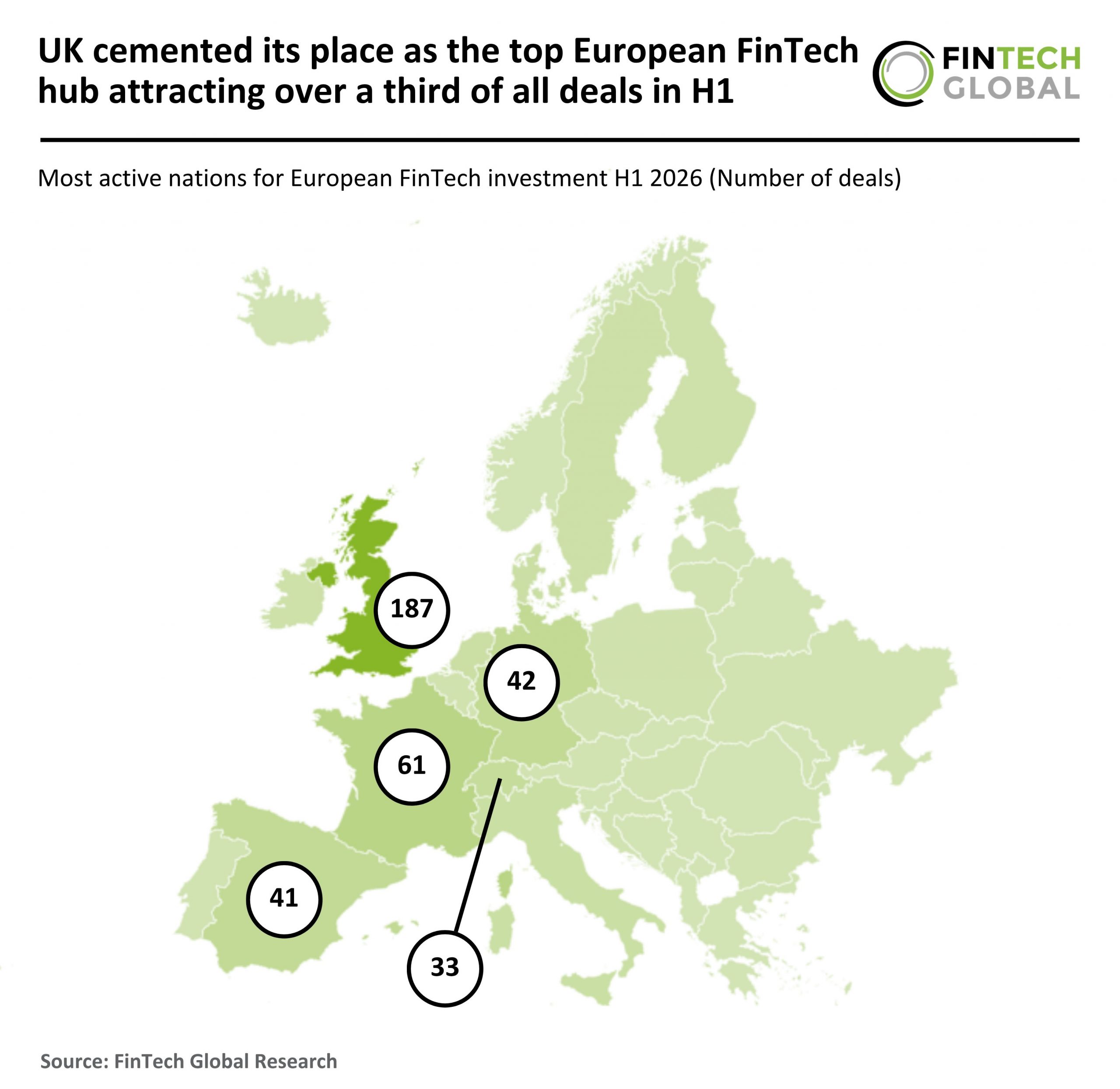 European fintech deal distribution in H1 2026, showing UK's 35% share of activity