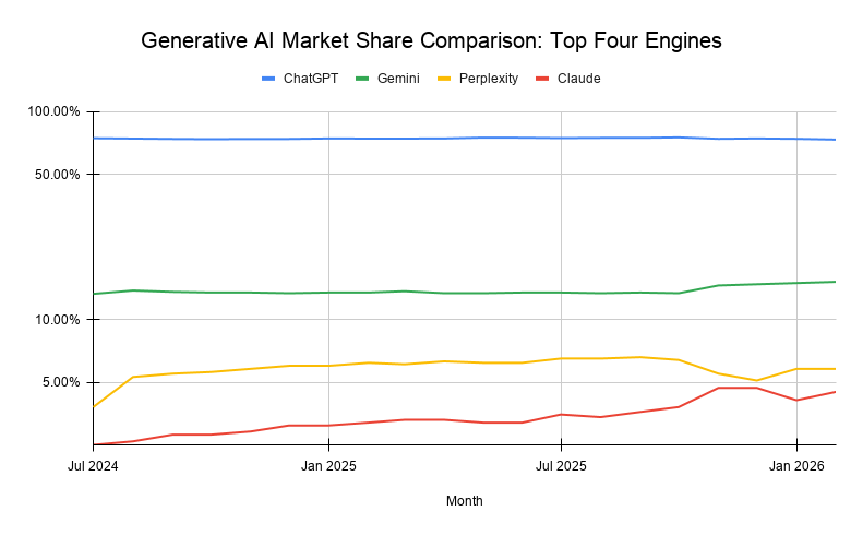 Generative AI market share comparison chart for top four engines