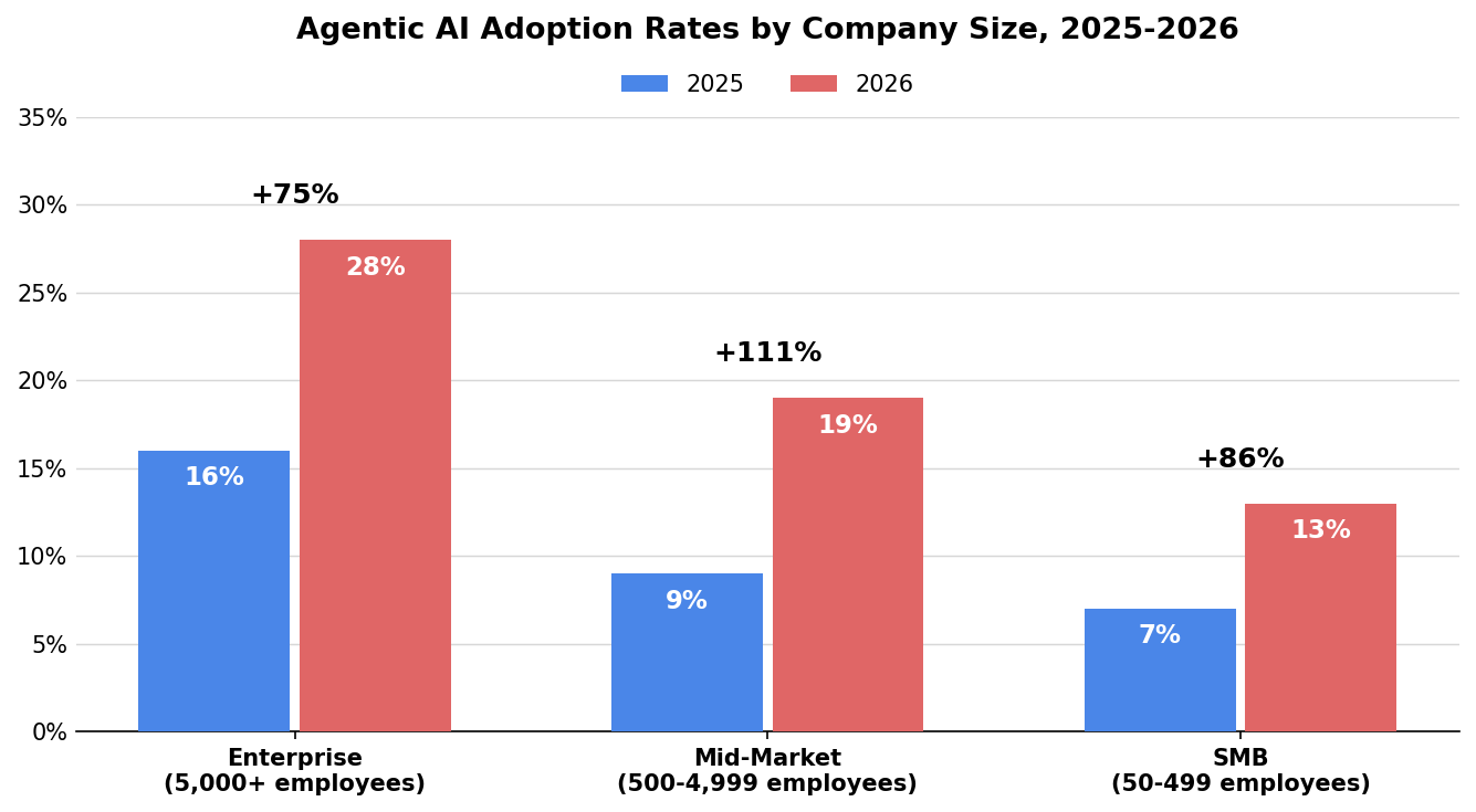 Agentic AI adoption statistics chart
