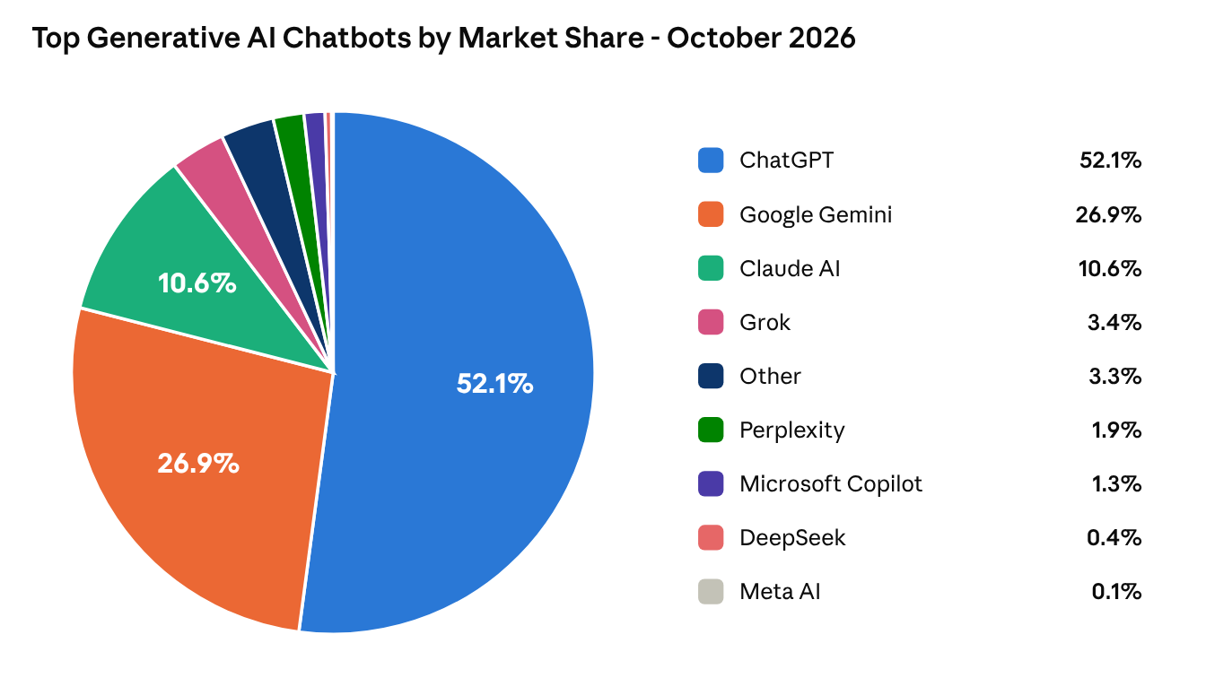 AI Chatbot market share distribution, October 2026