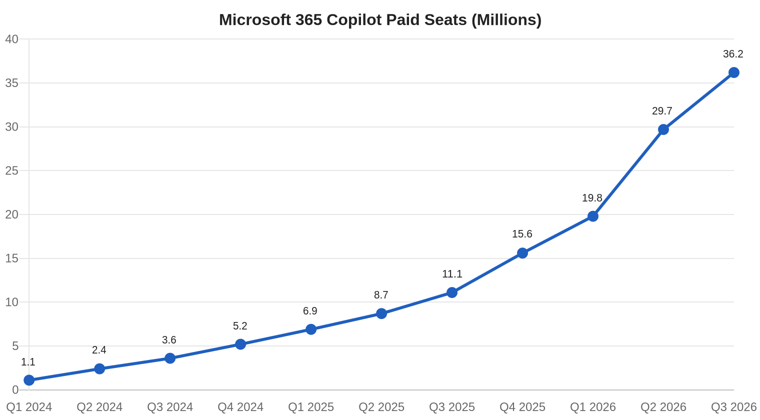 Microsoft Copilot Usage Statistics