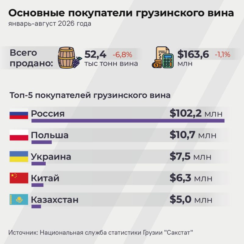 Chart from reporting on Georgia's declining 2026 wine exports