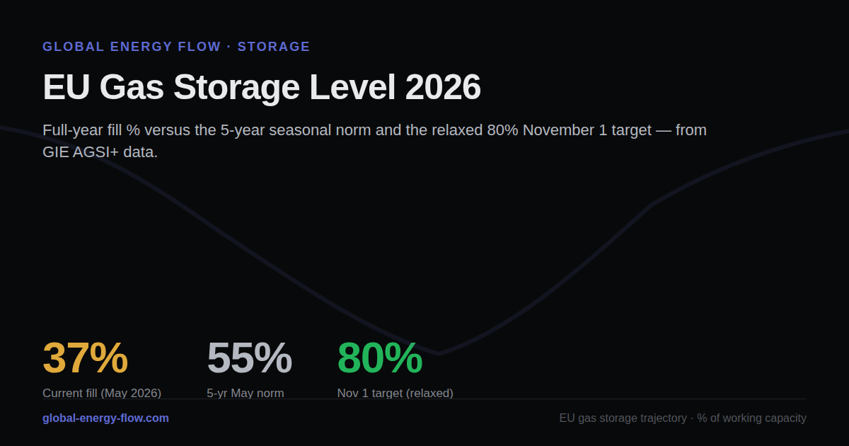 European gas storage fill trajectory versus five-year average