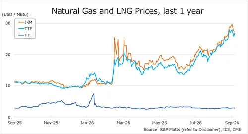 Natural gas weekly price outlook for JKM, TTF and Henry Hub