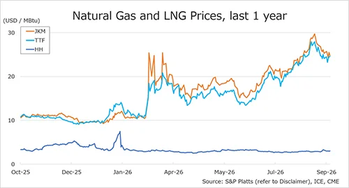 European gas prices climb as storage levels remain low