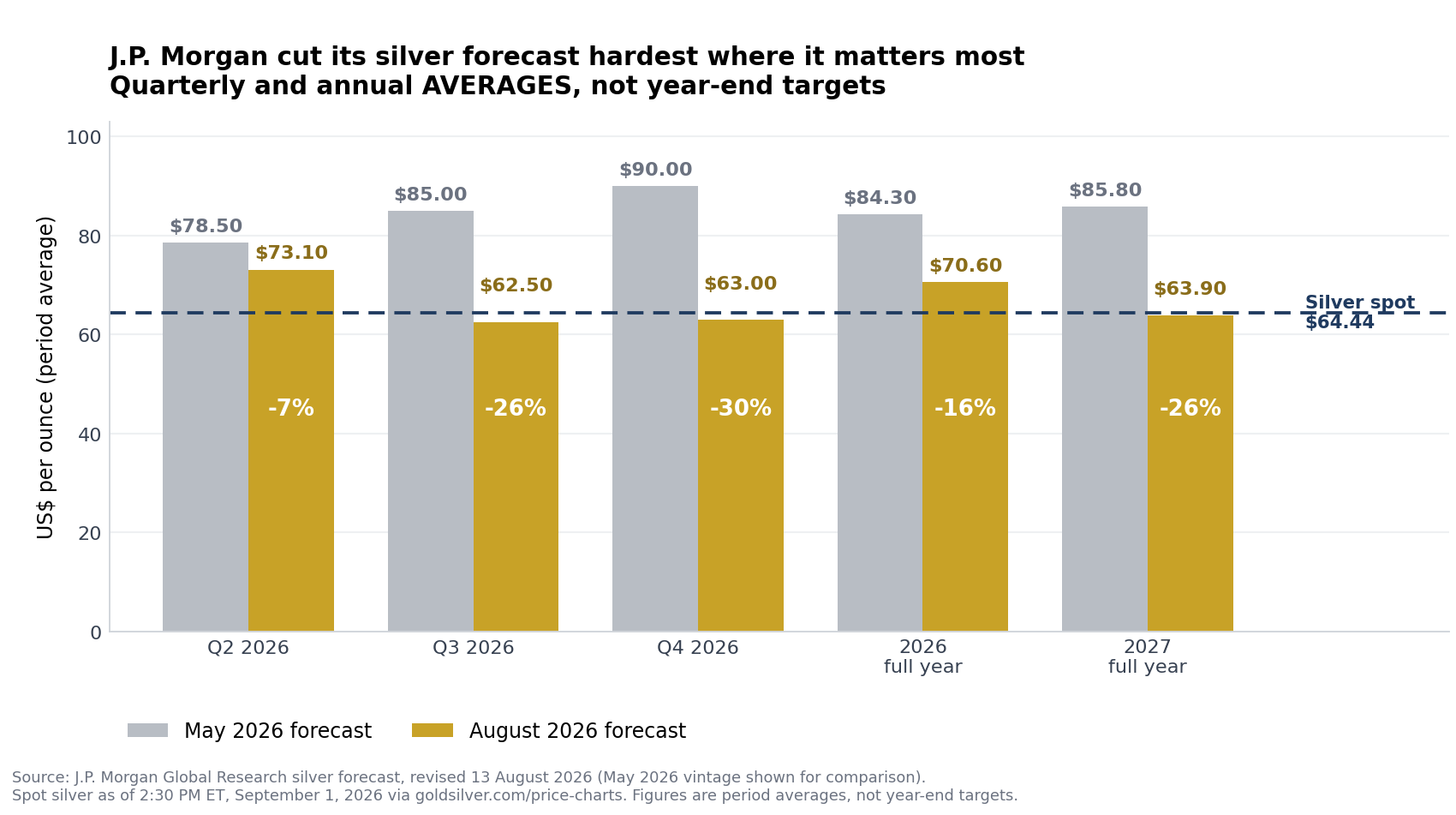 Chart showing J.P. Morgan's revised silver price prediction