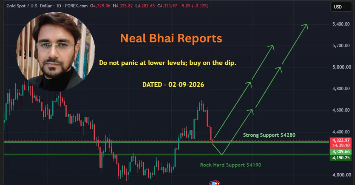 Gold Price Analysis Chart showing support and resistance levels