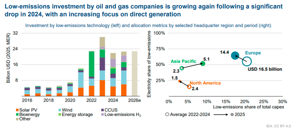 IEA Global Energy Investment 2026 report cover