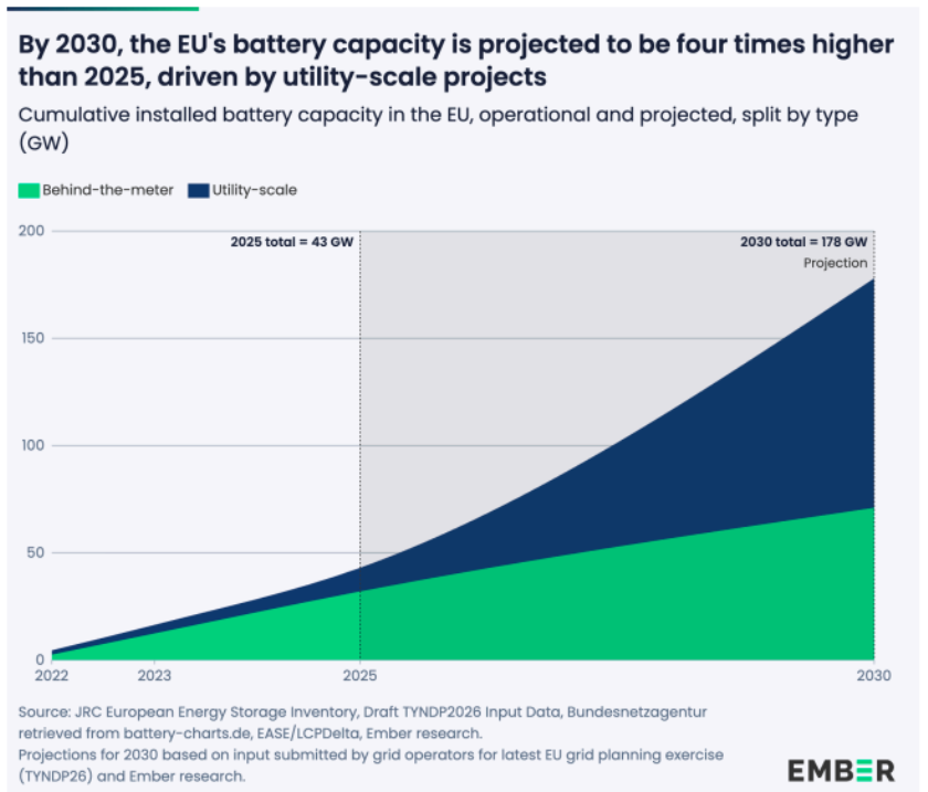 EU battery storage expansion forecast 2025–2030