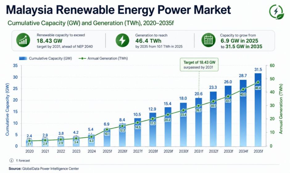Malaysia renewable energy market growth projection