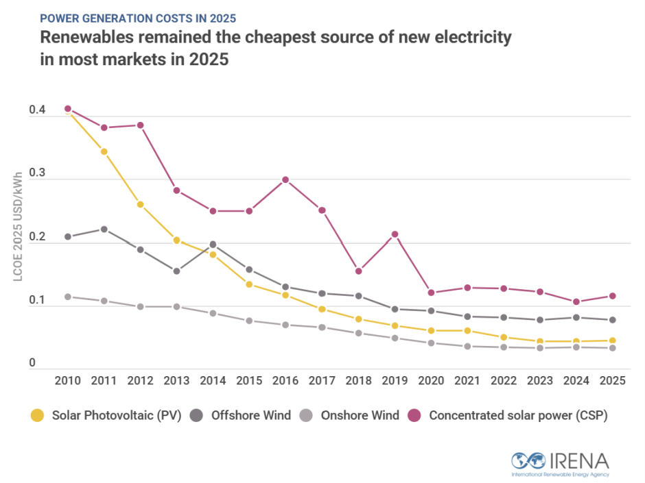 Global renewable energy capacity growth and cost reduction trends in 2025