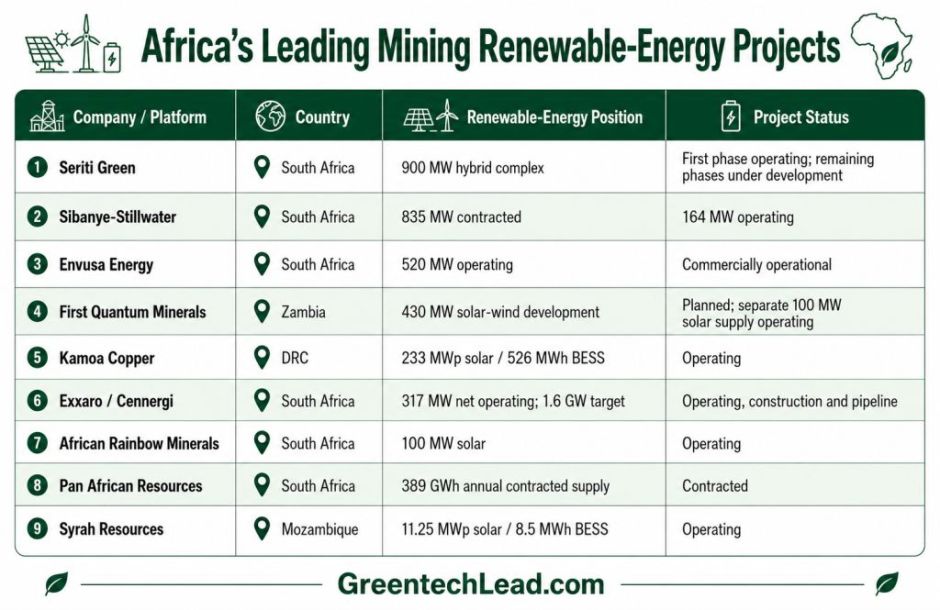Africa Mining Renewable Energy Projects