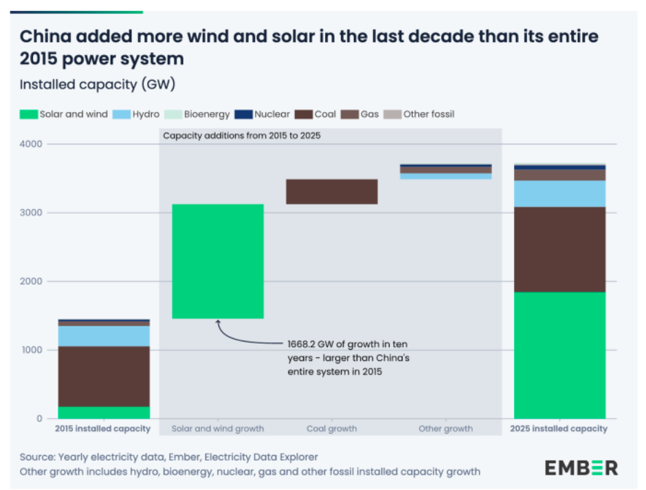 Chart showing China's solar and wind capacity additions